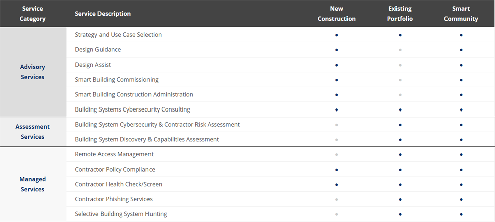 Services by Project Type Services by Project Type